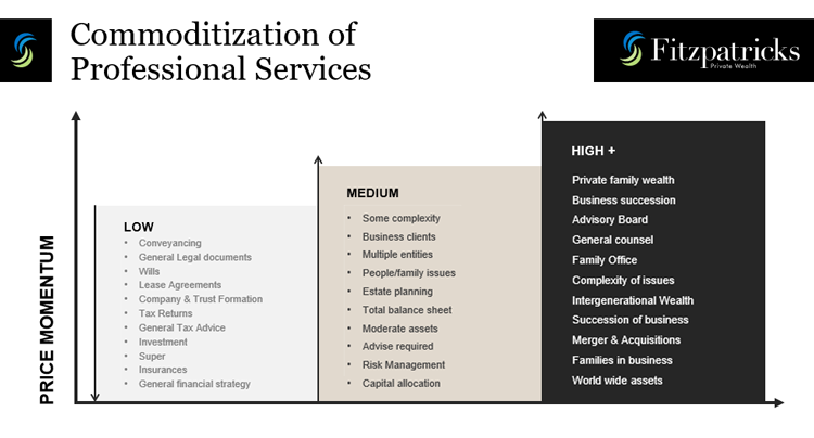 Commoditization of Professional Services