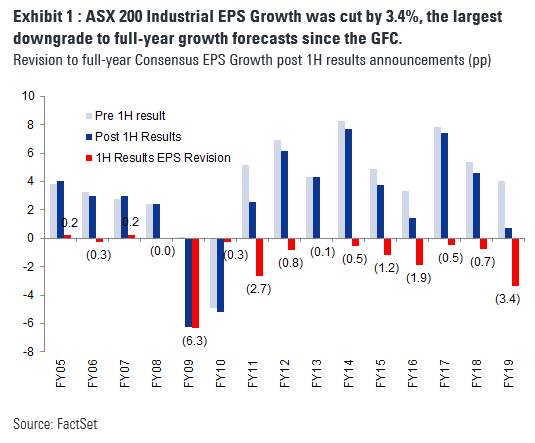 Industrial EPS growth